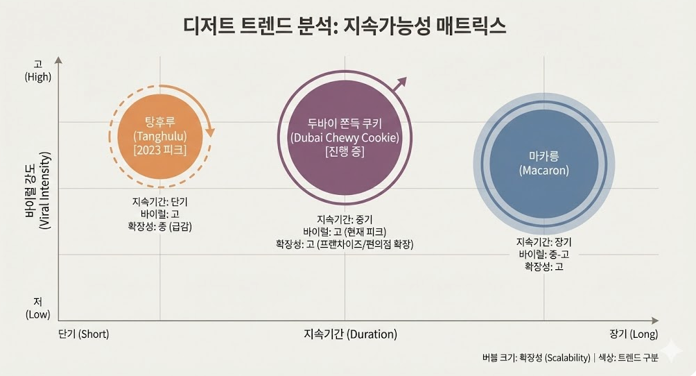 문화 외부 유입형 디저트 3축 비교 분석